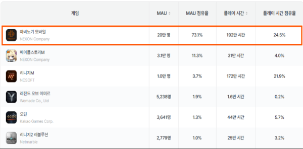 10대 MAU 모바일 MMORPG 순위 (6월). 2025.7.28. /이미지=넥슨