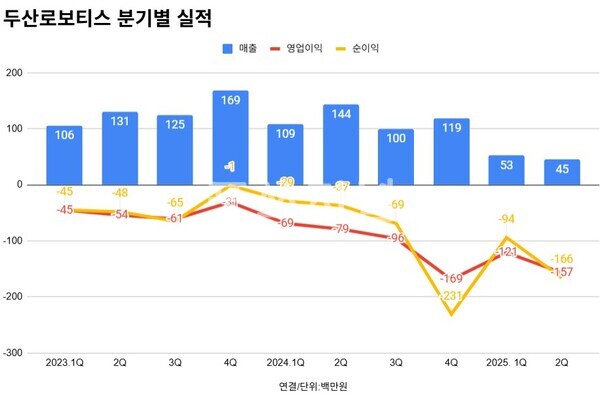두산로보틱스 분기별 실적 추이.