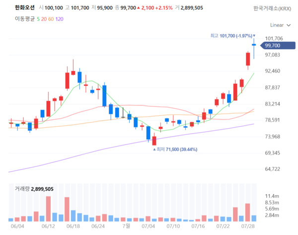 2025년 7월 29일 오전 10시 28분 한화오션 주가 추이(일봉). /네이버페이증권