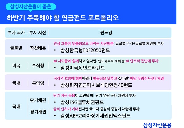 2025.7.30. /자료=삼성자산운용