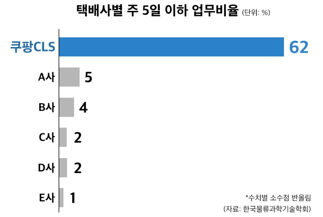 택배사별 주 5일 이하 업무비율. 2025.7.30./자료=한국물류과학기술학회, 제공=쿠팡