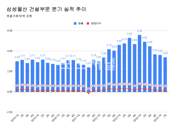 삼성물산 건설 부문 분기 실적 추이.