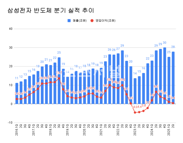 삼성전자 DS 부문 분기 실적 추이