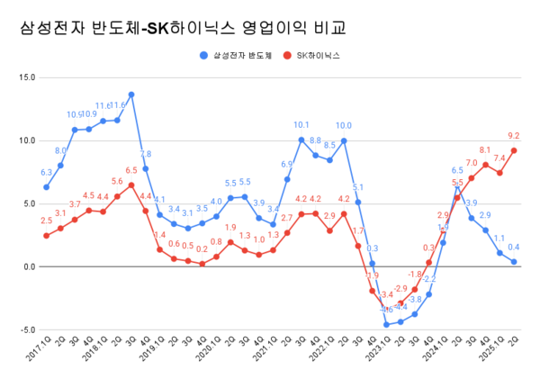 삼성전자 반도체와 SK하이닉스의 분기 영업이익 추이.