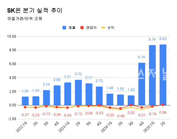 SK온 분기 실적 추이.