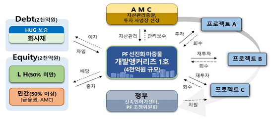 개발앵커리츠 사업구조도 예시. /2025.7.31 한국토지주택공사