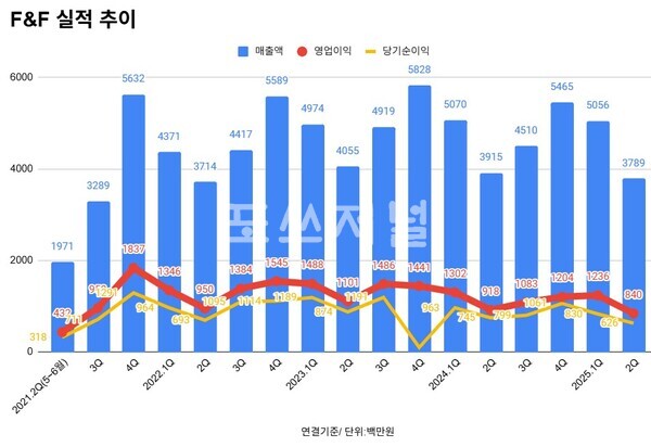 F&F 분기별 실적 추이