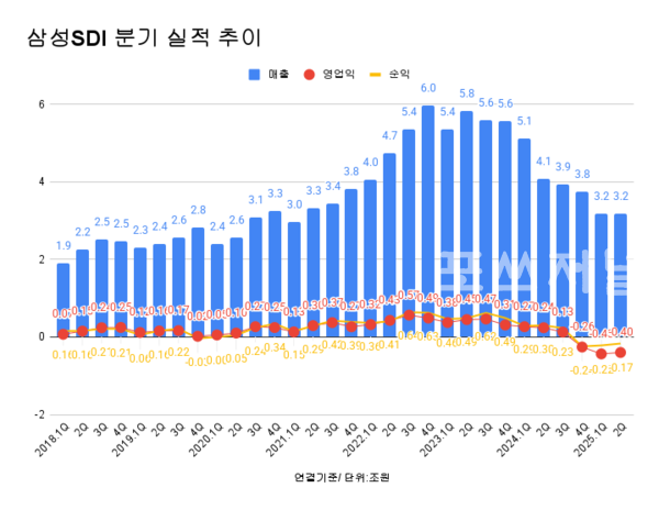 삼성SDI 분기 실적 추이.