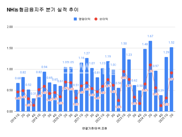 NH농협금융지주 분기 실적 추이