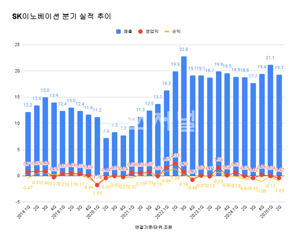 SK이노베이션 분기 실적 추이.