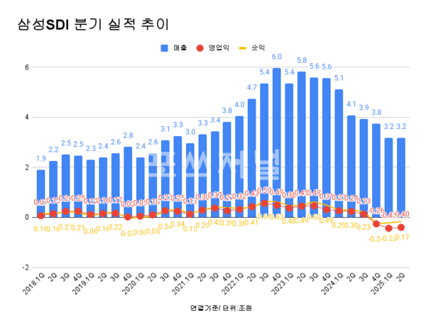 삼성SDI 분기 실적 추이.