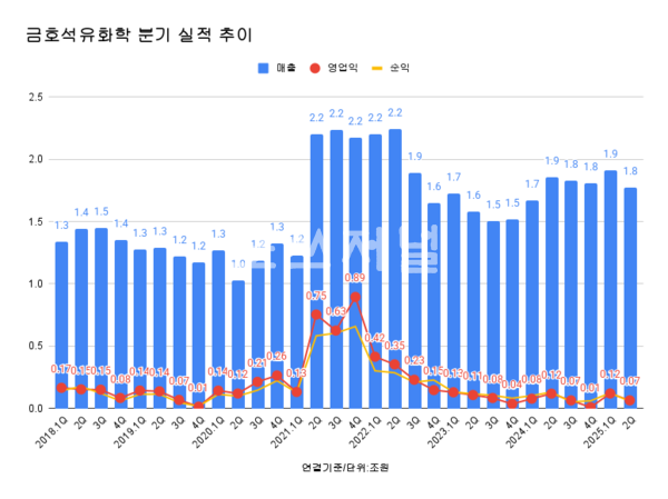 금호석유화학 실적 추이 