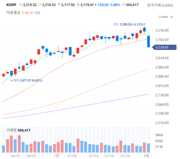 2025년 8월 1일 코스피(KOSPI) 지수 추이(일봉). /네이버페이증권
