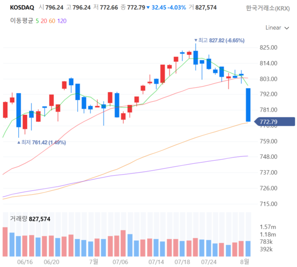 2025년 8월 1일 코스닥(KOSDAQ) 지수 추이(일봉). /네이버페이증권