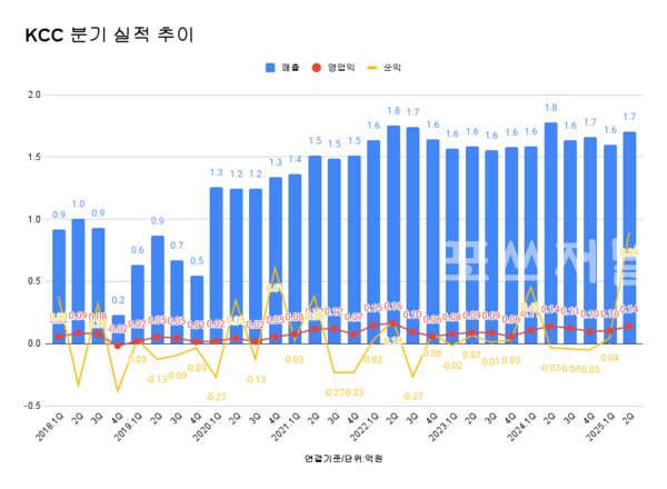 KCC 분기 실적 추이.