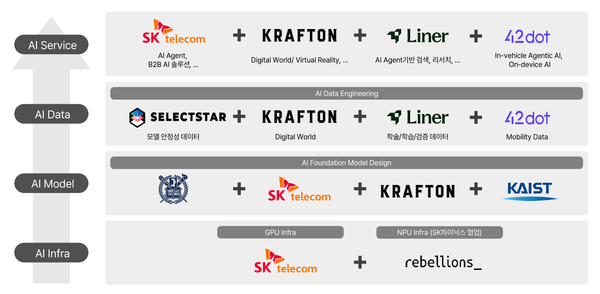SKT 컨소시엄 풀스택 AI 개념도./사진=SKT