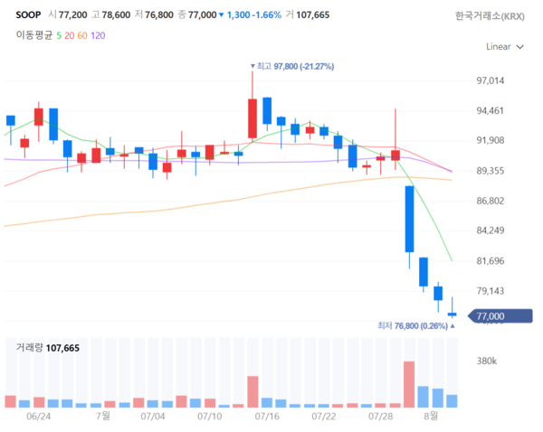 2025년 8월 4일 숲(SOOP) 주가 추이(일봉). /네이버페이증권