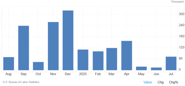 미국 비농업신규고용 월간 추이./미국 노동통계국