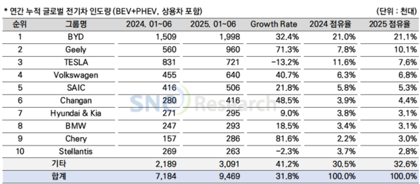 연간 누적 글로벌 전기차 인도량./사진=SNE리서치