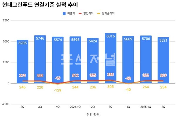 현대그린푸드 실적 추이