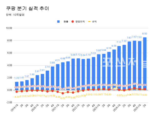 쿠팡Inc 분기별 실적 추이