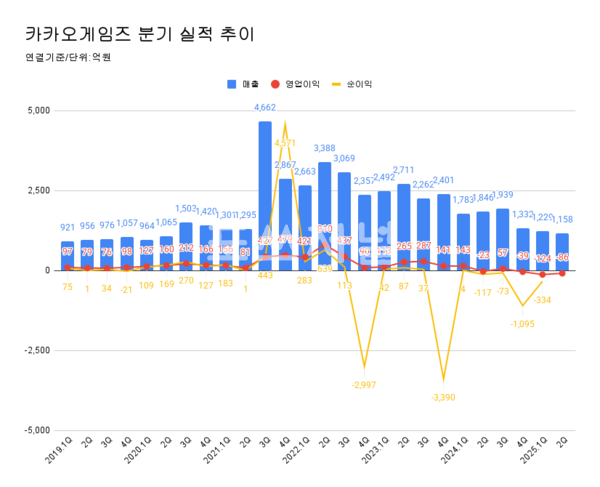 카카오게임즈 분기별 실적 추이