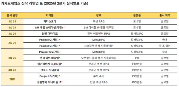 카카오게임즈 신작 라인업 표 (2025년 2분기 실적발표 기준). /카카오게임즈 