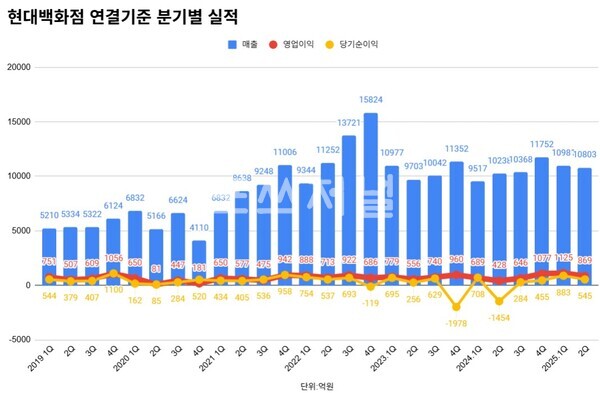 현대백화점 분기별 실적 추이