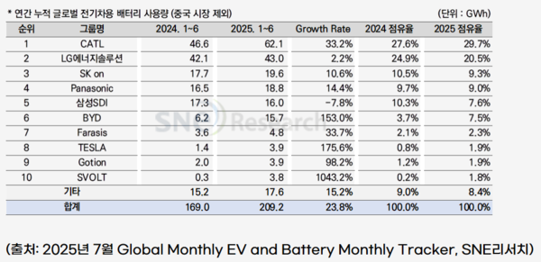 연간 누적 글로벌 전기차용 배터리 사용량(중국 시장 제외)./사진=SNE리서치