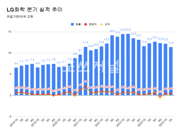 LG화학 분기 실적 추이.