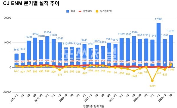 CJ ENM 분기별 실적 추이
