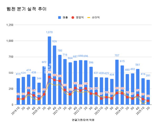 웹젠 분기 실적 추이.