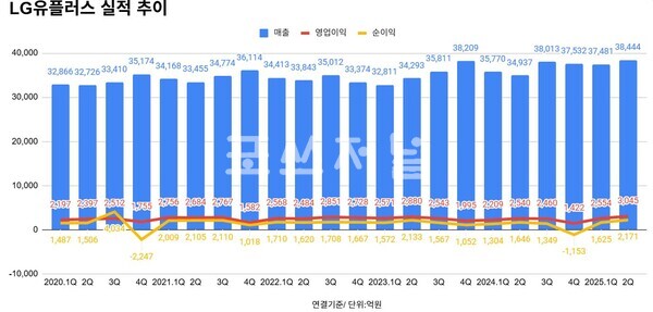 LG유플러스 분기 실적 추이.