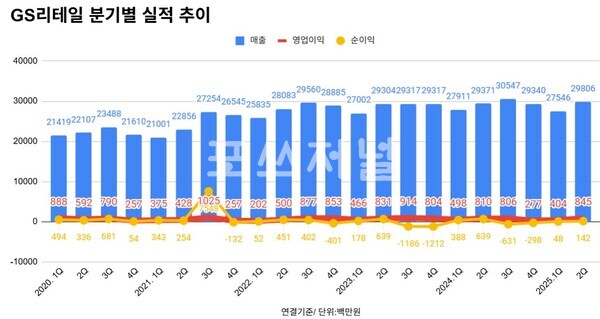 GS리테일 분기 실적 추이