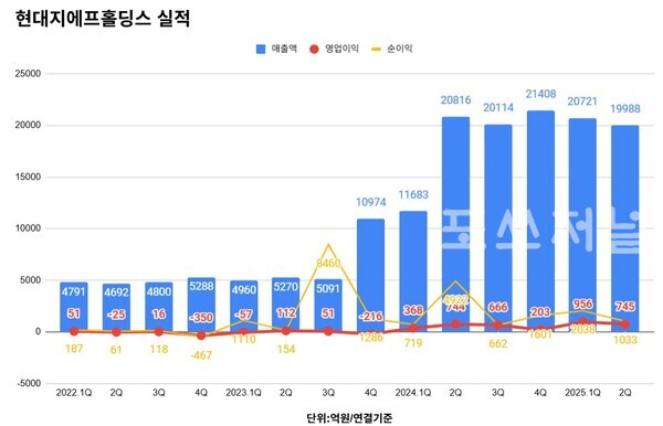 현대지에프홀딩스 실적 추이