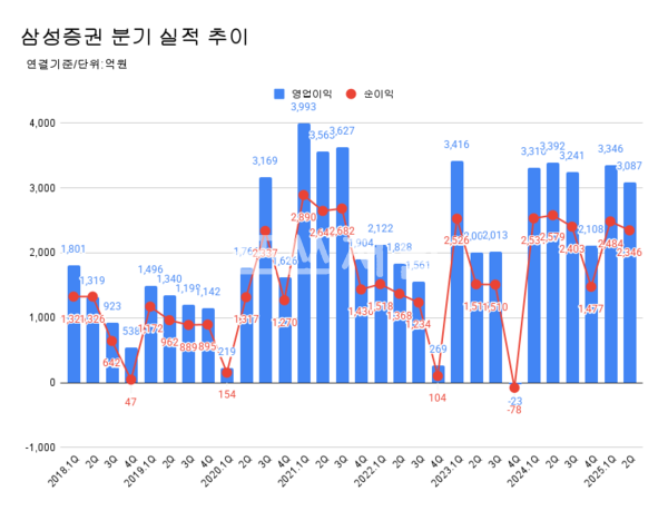 삼성증권 분기 실적 추이.