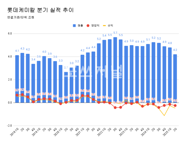 롯데케미칼 분기 실적 추이.