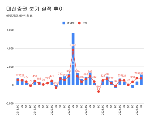 대신증권 분기 실적 추이.
