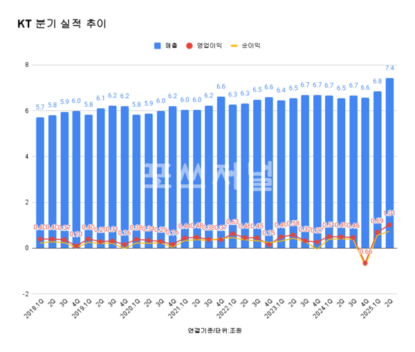 KT 분기 실적 추이.