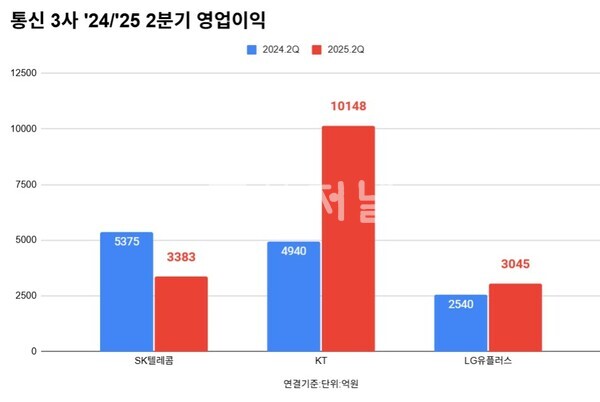 통신 3사 2024/2025 2분기 영업이익.