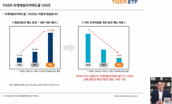 미래에셋자산운용은 2025년 8월 12일 유튜브에서 'TIGER 타겟데일리커버드콜' ETF(상장지수펀드) 상장 1년 맞이 대해부 웹세미나를 진행했다. 윤병호 미래에셋자산운용 본부장이 'TIGER 타겟데일리커버드콜 ETF' 상품구조를 설명하고 있다. /미래에셋자산운용 유튜브