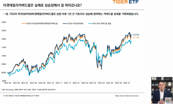 미래에셋자산운용은 2025년 8월 12일 유튜브에서 'TIGER 타겟데일리커버드콜' ETF(상장지수펀드) 상장 1년 맞이 대해부 웹세미나를 진행했다. 윤병호 미래에셋자산운용 본부장이 'TIGER 타겟데일리커버드콜 ETF' 상품구조를 설명하고 있다. /미래에셋자산운용 유튜브