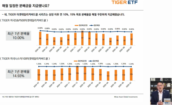 미래에셋자산운용은 2025년 8월 12일 유튜브에서 'TIGER 타겟데일리커버드콜' ETF(상장지수펀드) 상장 1년 맞이 대해부 웹세미나를 진행했다. 윤병호 미래에셋자산운용 본부장이 'TIGER 타겟데일리커버드콜 ETF' 상품구조를 설명하고 있다. /미래에셋자산운용 유튜브