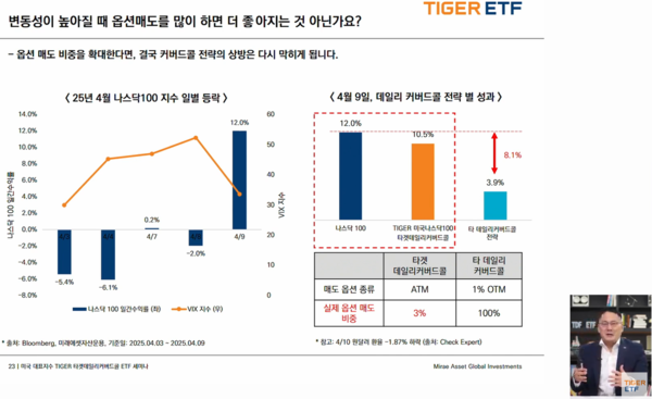 미래에셋자산운용은 2025년 8월 12일 유튜브에서 'TIGER 타겟데일리커버드콜' ETF(상장지수펀드) 상장 1년 맞이 대해부 웹세미나를 진행했다. 윤병호 미래에셋자산운용 본부장이 'TIGER 타겟데일리커버드콜 ETF' 상품구조를 설명하고 있다. /미래에셋자산운용 유튜브