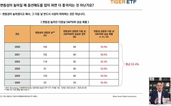 미래에셋자산운용은 2025년 8월 12일 유튜브에서 'TIGER 타겟데일리커버드콜' ETF(상장지수펀드) 상장 1년 맞이 대해부 웹세미나를 진행했다. 윤병호 미래에셋자산운용 본부장이 'TIGER 타겟데일리커버드콜 ETF' 상품구조를 설명하고 있다. /미래에셋자산운용 유튜브