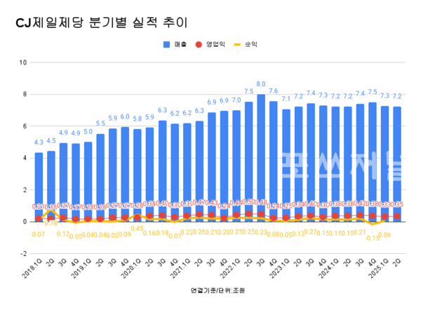 CJ제일제당 분기 실적 추이