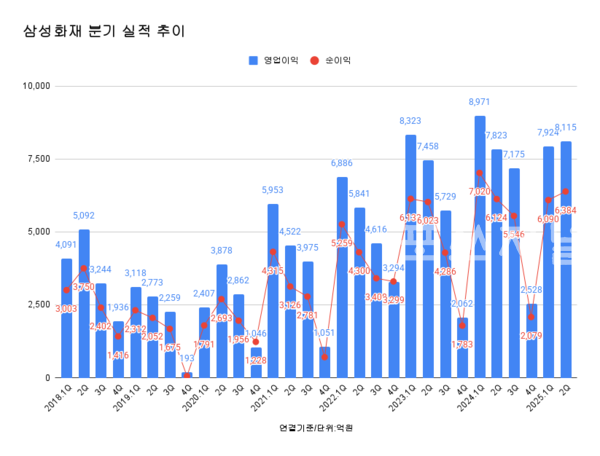 삼성화재 분기 실적 추이