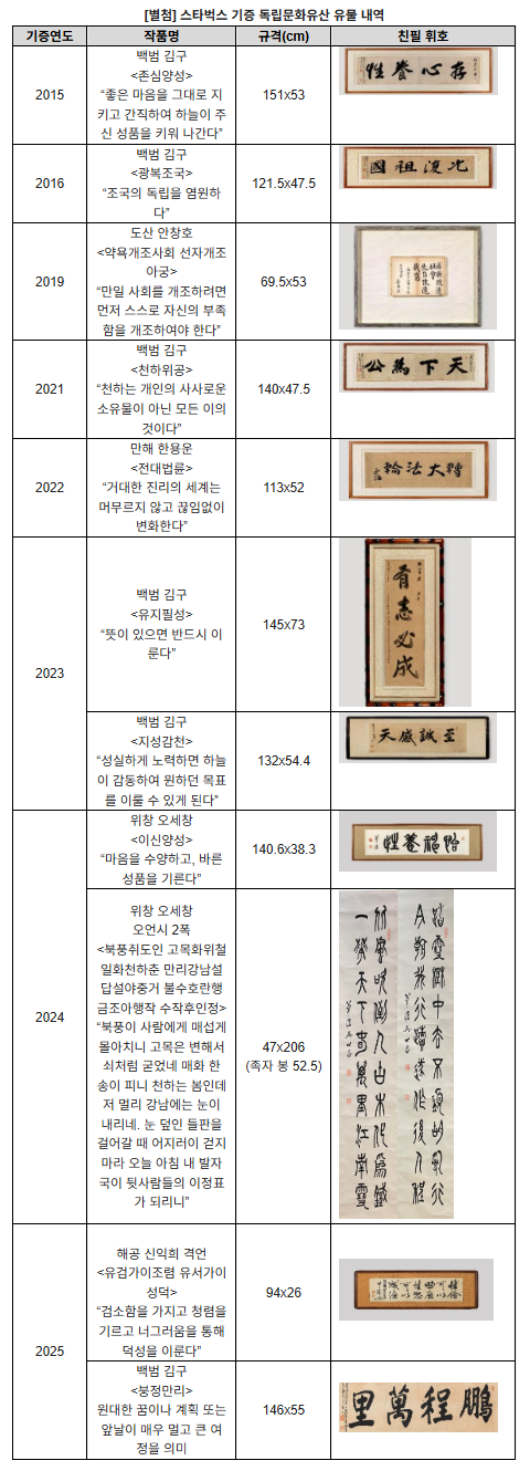 스타벅스 기증 독립문화유산 유물 내역. 2025.8.13./자료=스타벅스 코리아