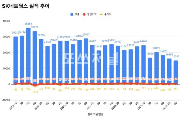 SK네트웍스 실적 추이