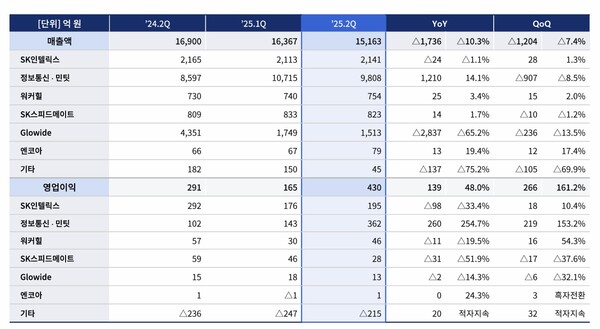SK네트웍스 사업부문별 실적